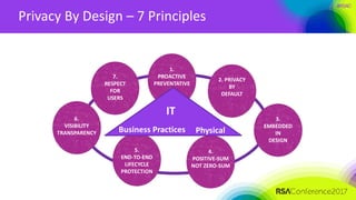 #RSAC
Privacy By Design – 7 Principles
1.
PROACTIVE
PREVENTATIVE
2. PRIVACY
BY
DEFAULT
3.
EMBEDDED
IN
DESIGN
4.
POSITIVE-SUM
NOT ZERO-SUM
5.
END-TO-END
LIFECYCLE
PROTECTION
6.
VISIBILITY
TRANSPARENCY
7.
RESPECT
FOR
USERS
IT
Business Practices Physical
 