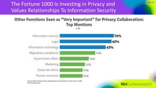 #RSAC
The Fortune 1000 Is Investing in Privacy and
Values Relationships To Information Security
Source: Benchmarking Privacy Management and Investments of the Fortune 1000,
IAPP 2014 Research
 