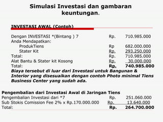Simulasi Investasi dan gambaran keuntungan . INVESTASI AWAL (Contoh) Dengan INVESTASI *(Bintang ) 7 Rp. 710.985.000 Anda Mendapatkan: ProdukTiens Rp 682.000.000 Stater Kit Rp. 293.250.000 Total: Rp. 710.985.000 Alat Bantu & Stater kit Kosong Rp.   30.000.000 Total: R p. 740.985.000 Biaya tersebut di luar dari Investasi untuk Bangunan & Interior yang disesuaikan dengan contoh Photo minimal Tiens Business Center yang sudah ada. Pengembalian dari Investasi Awal di Jaringan Tiens Pengembalian Investasi dari *7   Rp.  251.060.000 Sub Stokis Comission Fee 2% x Rp.170.000.000  Rp.  13.640.000 Total:   Rp.  264.700.000  