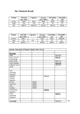 The Financial Result
22
Product Fish ball
(per stick)
Cupcakes Sausage
(per stick)
Soft drinks
(L)
Soft drinks
(M)
S.Price RM3 RM5 RM3 RM3 RM2
Units 225 214 50 35 25
Rev RM675 RM1070 RM150 RM105 RM50
Product Fish ball
(per stick)
Cupcakes Sausage
(per stick)
Soft drinks
(L)
Soft drinks
(M)
O.Price RM1 - RM1 RM1 RM0.80
Units 225 214 50 35 25
Rev RM225 - RM50 RM35 RM20
Income Statement of Maniyo Charity Drive Event
Revenue
Sales RM2050
Less: Cost of
Goods Sold
RM330
Gross Profit RM1720
Add: Donation RM1358
Adjusted Gross
Profit
RM3078
Less:
Operating
Expenses
Typhoid
Vaccine
Injection
RM240
Si Chu RM60
Sook San RM60
Alan RM60
Canisius RM60
Advertising
Expenses
RM296
Total
Operating
Expenses
RM536
Net Profit RM2542
 