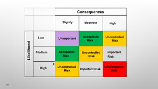 Consequences
Moderate
UNIMPORTANT
RISK
ACCEPTABLE
RISK
UNCONTROLLED
RISK
UNCONTROLLED
RISK
IMPORTANT
RISK
UNACCEPTA
RISK
Likelihood
Slightly High
Low Unimportant Uncontrolled
Risk
Medium Acceptable
Risk
High Important Risk
Unacceptable
Risk
Acceptable
Risk
Uncontrolled
Risk
Uncontrolled
Risk
Important
Risk
123
 