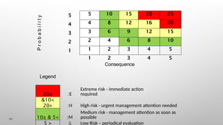 P
r
o
b
a
b
i
l
i
t
y
5 5 10 15 20 25
4 4 8 12 16 20
3 3 6 9 12 15
2 2 4 6 8 10
1 1 2 3 4 5
1 2 3 4 5
Consequence
Legend
≥
20 E
:
Extreme risk - immediate action
required
>
10
&
<
20 H
: High risk - urgent management attention needed
>
5
≤ &
10 M
:
Medium risk - management attention as soon as
possible
<
5 L
: Low Risk – periodical evaluation
125
 