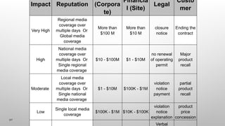 Impact Reputation (Corpora
te)
Financia
l (Site)
Legal
Custo
mer
Very High
Regional media
coverage over
multiple days Or
Global media
coverage
More than
$100 M
More than
$10 M
closure
notice
Ending the
contract
High
National media
coverage over
multiple days Or
Single regional
media coverage
$10 - $100M $1 - $10M
no renewal
of operating
permit
Major
product
recall
Moderate
Local media
coverage over
multiple days Or
Single national
media coverage
$1 - $10M $100K - $1M
violation
notice
payment
partial
product
recall
Low
Single local media
coverage
$100K - $1M $10K - $100K
violation
notice
explanation
product
price
concession
Verbal
127
 