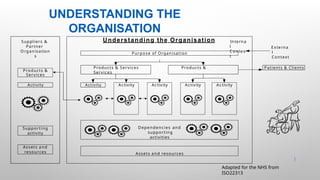 UNDERSTANDING THE
ORGANISATION
13 |
Understanding the Organisation
Purpose of Organisation
Products & Services Products &
Services
Activity
Dependencies and
supporting
activities
Assets and resources
Products &
Services
Activity
Supporting
activity
Assets and
resources
Suppliers &
Partner
O rganisation
s
Interna
l
Contex
t
Externa
l
Context
Patients & Clients
Activity Activity Activity Activity
Adapted for the NHS from
ISO22313
 
