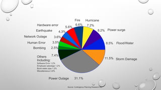SOME REASONS FOR OUTAGES (GLOBAL DATA)
61
Flood/Water
Power surge
Hurricane
Fire
Hardware error
Earthquake
Network Outage
Human Error
Bombing
Others
Power Outage
Storm Damage
8.5%
8.2%
7.2%
6.6%
5.6%
4.3%
3.6%
3.5%
2.5%
7.4%
31.1%
11.5%
Including:
Software Error 1.2%
Employee sabotage 1.2%
Burst water pipe 1.2%
Miscellaneous 3.8%
Source: Contingency Planning Research Inc.
 