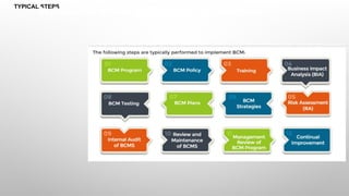 TYPICAL STEPS
Business Continuity Implementation Roadmap
 