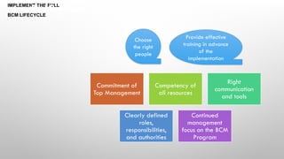 IMPLEMENT THE FULL
BCM LIFECYCLE
Commitment of
Top Management
Competency of
all resources
Right
communication
and tools
Clearly defined
roles,
responsibilities,
and authorities
Continued
management
focus on the BCM
Program
Choose
the right
people
Provide effective
training in advance
of the
implementation
Best Practices
 