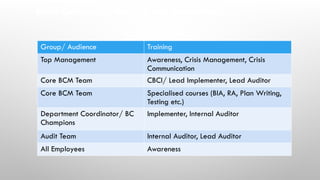 Group/ Audience Training
Top Management Awareness, Crisis Management, Crisis
Communication
Core BCM Team CBCI/ Lead Implementer, Lead Auditor
Core BCM Team Specialised courses (BIA, RA, Plan Writing,
Testing etc.)
Department Coordinator/ BC
Champions
Implementer, Internal Auditor
Audit Team Internal Auditor, Lead Auditor
All Employees Awareness
Build Culture via Training and Awareness
 