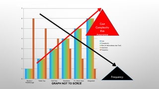 Review/
Walkthrough
Table Top Call Tree Simulation IT/ Work Area
Recovery
Integrated
0
1
2
3
4
5
6
7
Cost
Complexity
Risk (of distrurabnce due Test)
Assurance
Frequency
GRAPH NOT TO SCALE
Cost
Complexity
Risk
Assurance
Frequency
Build Culture via tests and exercises
 