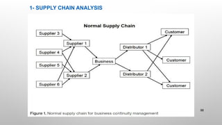 1- SUPPLY CHAIN ANALYSIS
88
 