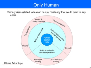 Citadel Advantage
Communications
Transportation
Trauma
Health &
safety concerns
Payroll
Succession &
training
Employee
tracking
Abilitytoattendwork
Ability
to
deliver critical
internal services
Ability to maintain
business operations
Only Human
Primary risks related to human capital resiliency that could arise in any
crisis
Human
capital
risks
 