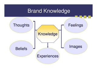 Brand Knowledge

Thoughts                    Feelings

              Knowledge


                            Images
 Beliefs
              Experiences
 