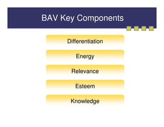 BAV Key Components

     Differentiation

        Energy

      Relevance

        Esteem

      Knowledge
 