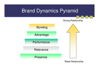 Brand Dynamics Pyramid
                  Strong Relationship


      Bonding

     Advantage

    Performance

    Relevance

     Presence
                   Weak Relationship
 