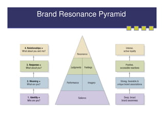 Brand Resonance Pyramid
 
