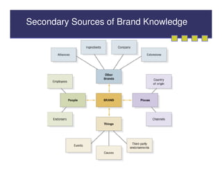 Secondary Sources of Brand Knowledge
 