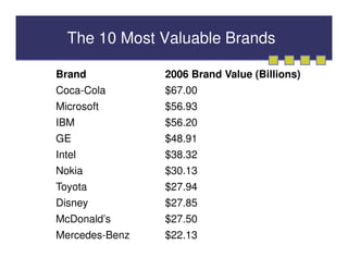 The 10 Most Valuable Brands

Brand           2006 Brand Value (Billions)
Coca-Cola       $67.00
Microsoft       $56.93
IBM             $56.20
GE              $48.91
Intel           $38.32
Nokia           $30.13
Toyota          $27.94
Disney          $27.85
McDonald’s      $27.50
Mercedes-Benz   $22.13
 