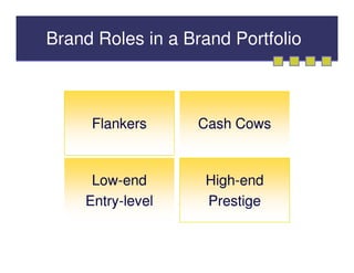 Brand Roles in a Brand Portfolio



     Flankers      Cash Cows


     Low-end       High-end
    Entry-level    Prestige
 