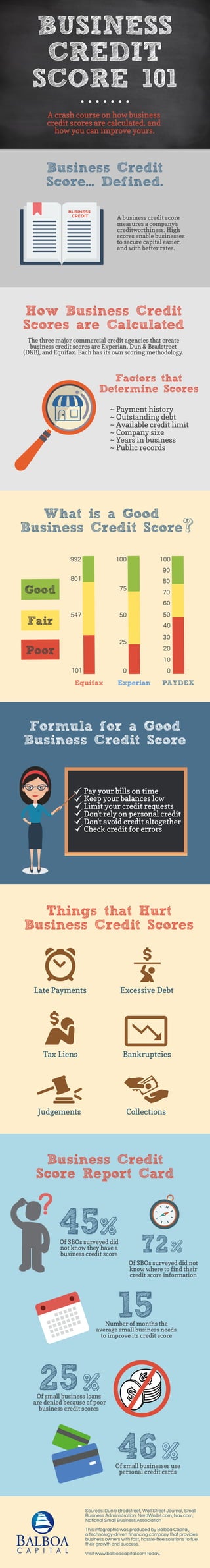 BUSINESS
CREDIT
SCORE 101
A crash course on how business
credit scores are calculated, and
how you can improve yours.
Business Credit
Score... Defined.
A business credit score
measures a company's
creditworthiness. High
scores enable businesses
to secure capital easier,
and with better rates.
BUSINESS
CREDIT
How Business Credit
Scores are Calculated
The three major commercial credit agencies that create
business credit scores are Experian, Dun & Bradstreet
(D&B), and Equifax. Each has its own scoring methodology.
Factors that
Determine Scores
~ Payment history
~ Outstanding debt
~ Available credit limit
~ Company size
~ Years in business
~ Public records
992
101
100
75
50
25
0
547
100
90
60
30
0
80
70
40
20
10
50
PAYDEXExperianEquifax
What is a Good
Business Credit Score
Good
Fair
Poor
801
Formula for a Good
Business Credit Score
Pay your bills on time
Keep your balances low
Limit your credit requests
Don't rely on personal credit
Don't avoid credit altogether
Check credit for errors
Things that Hurt
Business Credit Scores
BankruptciesTax Liens
Judgements Collections
Late Payments Excessive Debt
Business Credit
Score Report Card
15Number of months the
average small business needs
to improve its credit score
45Of SBOs surveyed did
not know they have a
business credit score
25Of small business loans
 are denied because of poor
business credit scores
72Of SBOs surveyed did not
know where to find their
credit score information
46Of small businesses use
personal credit cards
Sources: Dun & Bradstreet, Wall Street Journal, Small
Business Administration, NerdWallet.com, Nav.com,
National Small Business Association
This infographic was produced by Balboa Capital,
a technology-driven financing company that provides
business owners with fast, hassle-free solutions to fuel
their growth and success.
Visit www.balboacapital.com today.
 