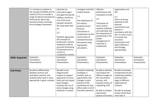 2.1 introduces students to
the concept of liability and he
need for firms to consider a
range of internal and external
financing for day to day
business activity, and long-
term strategic investment.
elasticity are
returned to again
and again during the
syllabus, and forms
one of the most
synoptic elements
for essay work later
on.
2.2
Students appreciate
the concepts of
break-even, and the
important need for
accurate forecasting
if businesses are to
survive in
competitive markets
strategies and build
market brands.
2.3
The importance of
the need to
properly record
financial
transactions is
emphasised, via the
construction of
standard financial
documents using
appropriate
calculations.
effective
performance and
motivation of staff.
2.4
Techniques of
stock control,
capacity utilisation
are examined, and
the importance of
productivity in the
proper
management of
resources is
emphasised.
organisations are
led.
2.5
A firm must pay
attention to the
external
environment and
behave in
accordance with the
law. It is also crucial
to monitor the
economic
environment and
adjust behaviour
and strategy
appropriately.
Skills Acquired Evaluation
Calculations
Presentations
Evaluation
Calculations
Presentations
Evaluation
Calculations
Presentations
Evaluation
Calculations
Presentations
Evaluation
Calculations
Presentations
Evaluation
Calculations
Presentations
End Point Be able to differentiate
between primary and
secondary research, and
evaluate when each is more
appropriate in given contexts.
Be able to use
diagrammatic
analysis to support
arguments for price
level and real output
level changes.
Evaluate the use of
price changes using
elasticity in context.
.
Evaluate marketing
strategies in
context, with an
appreciation that
changes to each
element of the
marketing mix may
affect some or all of
the other elements.
Be able to identify
and analyse the
different stages of
the recruitment
process, and
evaluate means of
motivating staff.
Be able to analyse
operational
aspects of business
Be able to evaluate
entrepreneurial and
Leadership qualities
and how these
apply in different
organisational
contexts.
Be able to evaluate
actions which firms
must take in
 