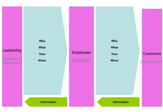 Leadership [Designers? Planners?] Employees [Builders?] Customers [Consumers?] Why What How When Information Why What How When Information 