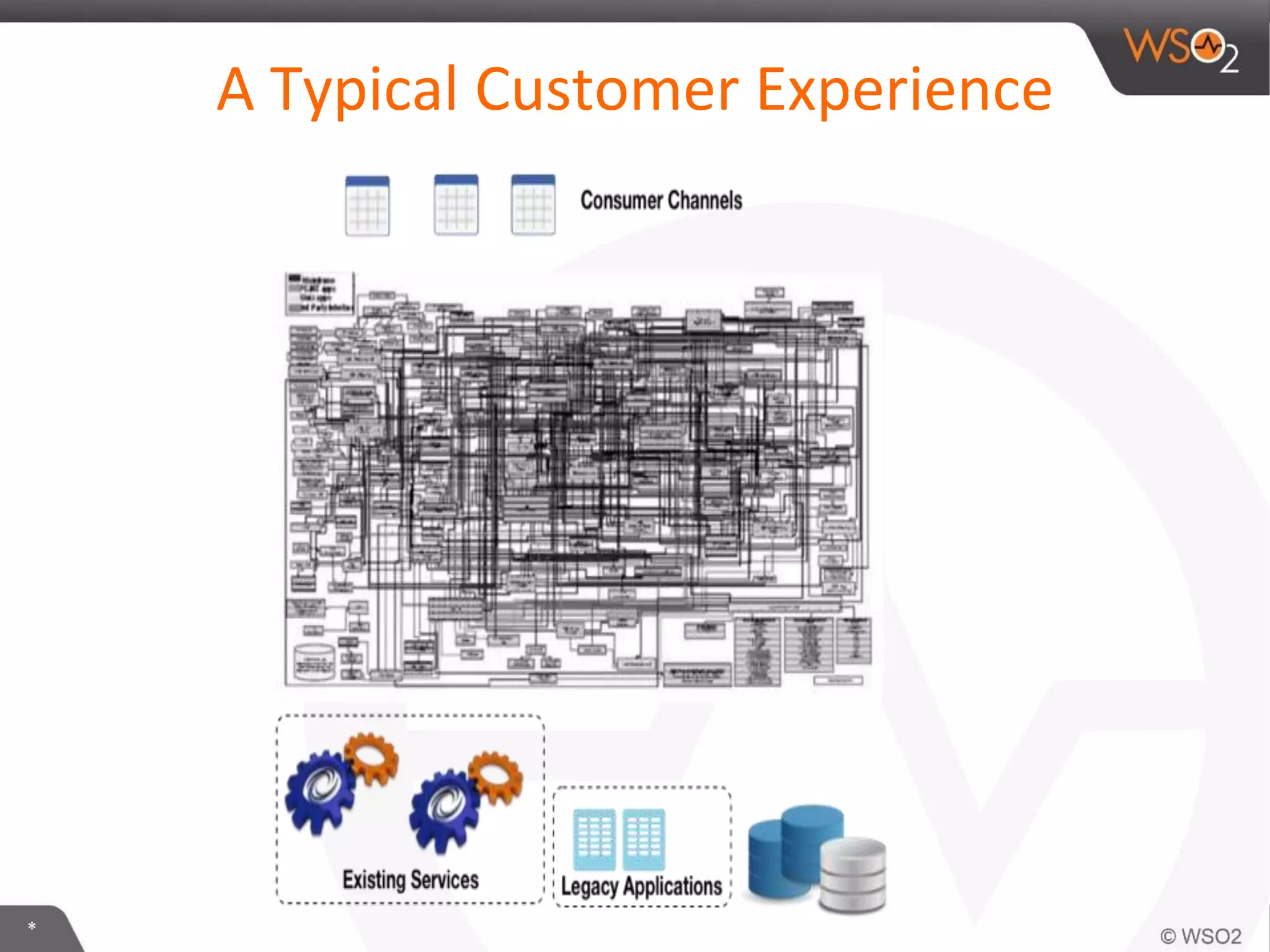 *
A Typical Customer Experience
 