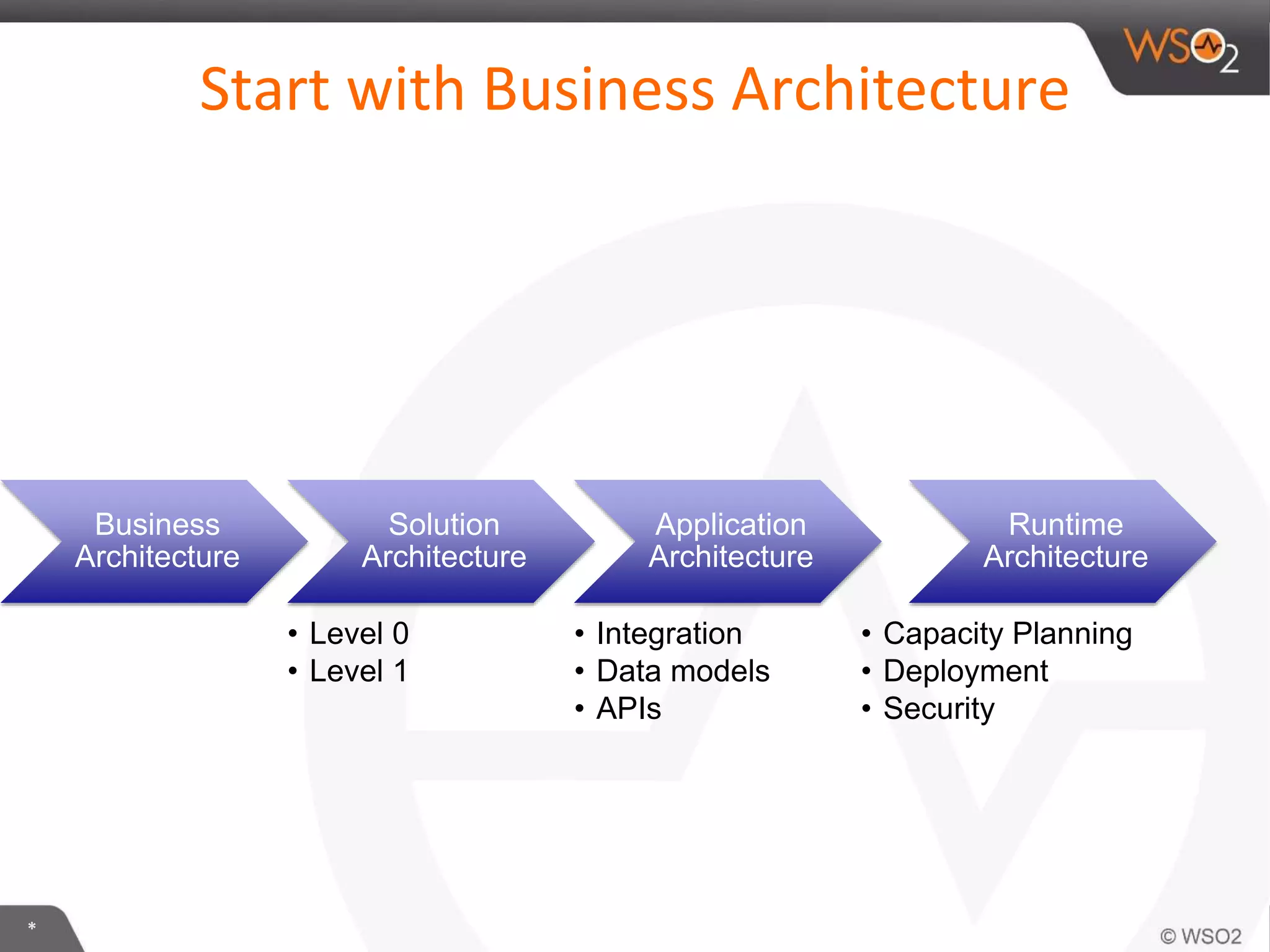 *
Start with Business Architecture
Business
Architecture
Solution
Architecture
• Level 0
• Level 1
Application
Architecture
• Integration
• Data models
• APIs
Runtime
Architecture
• Capacity Planning
• Deployment
• Security
 