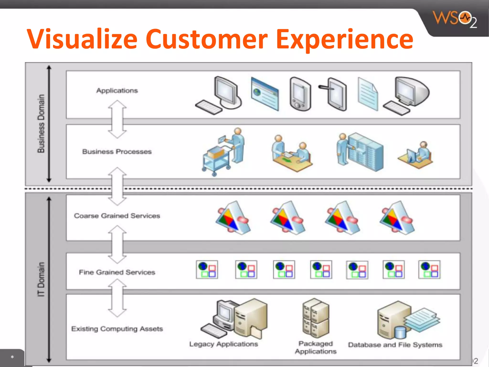 *
Visualize Customer Experience
 