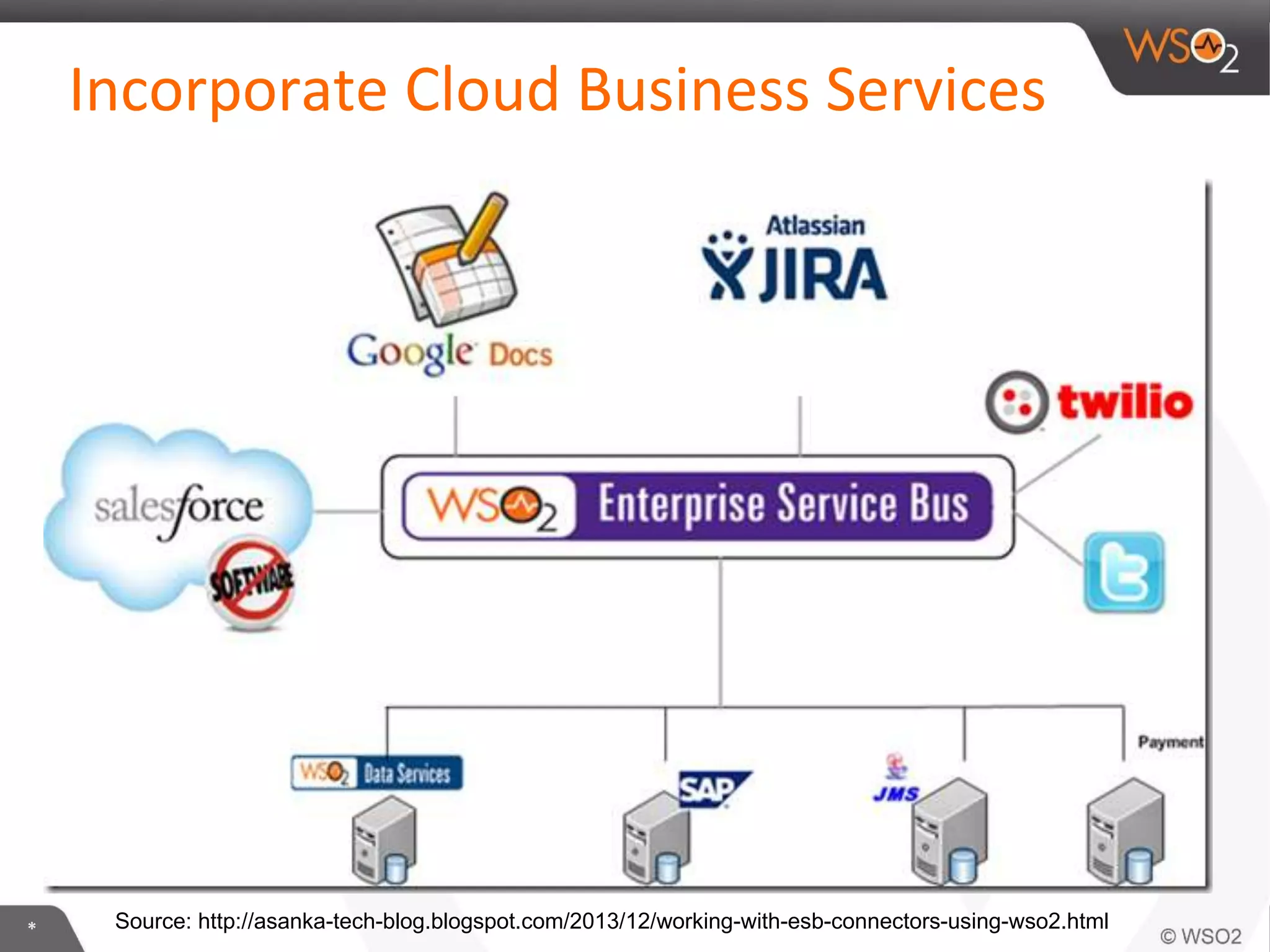 *
Incorporate Cloud Business Services
Source: http://asanka-tech-blog.blogspot.com/2013/12/working-with-esb-connectors-using-wso2.html
 