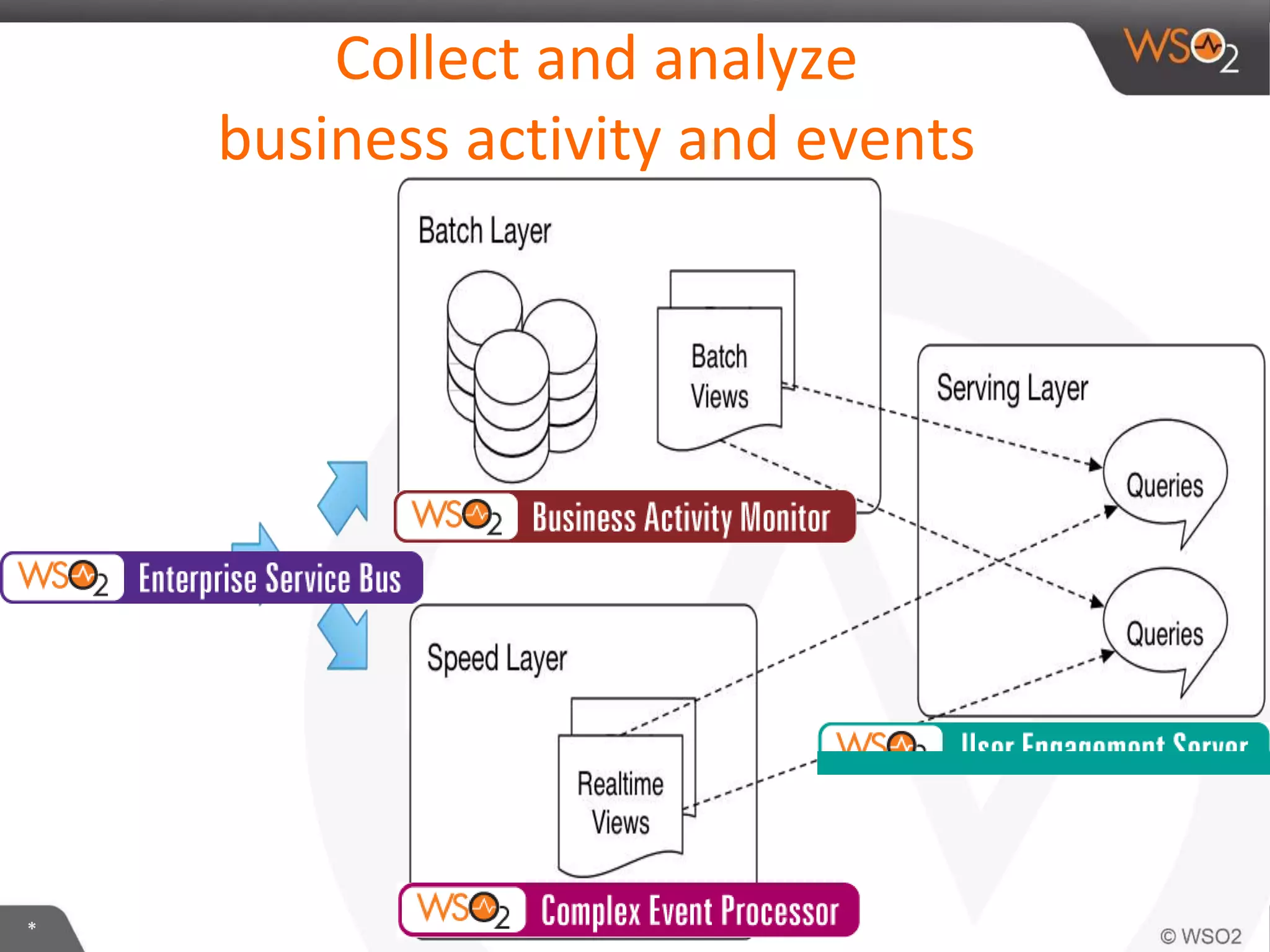 *
Collect and analyze
business activity and events
 