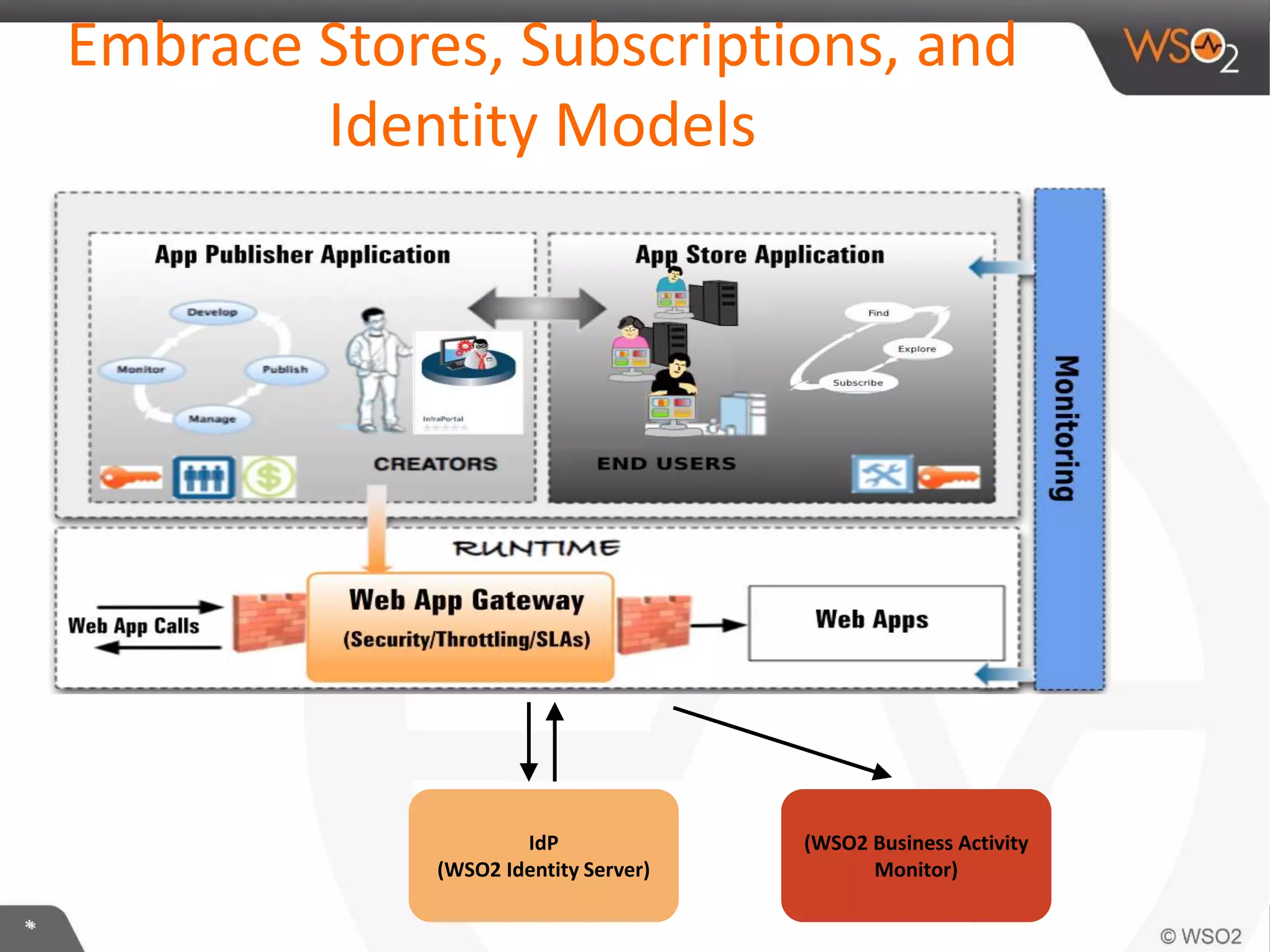 **
Embrace Stores, Subscriptions, and
Identity Models
IdP
(WSO2 Identity Server)
(WSO2 Business Activity
Monitor)
 