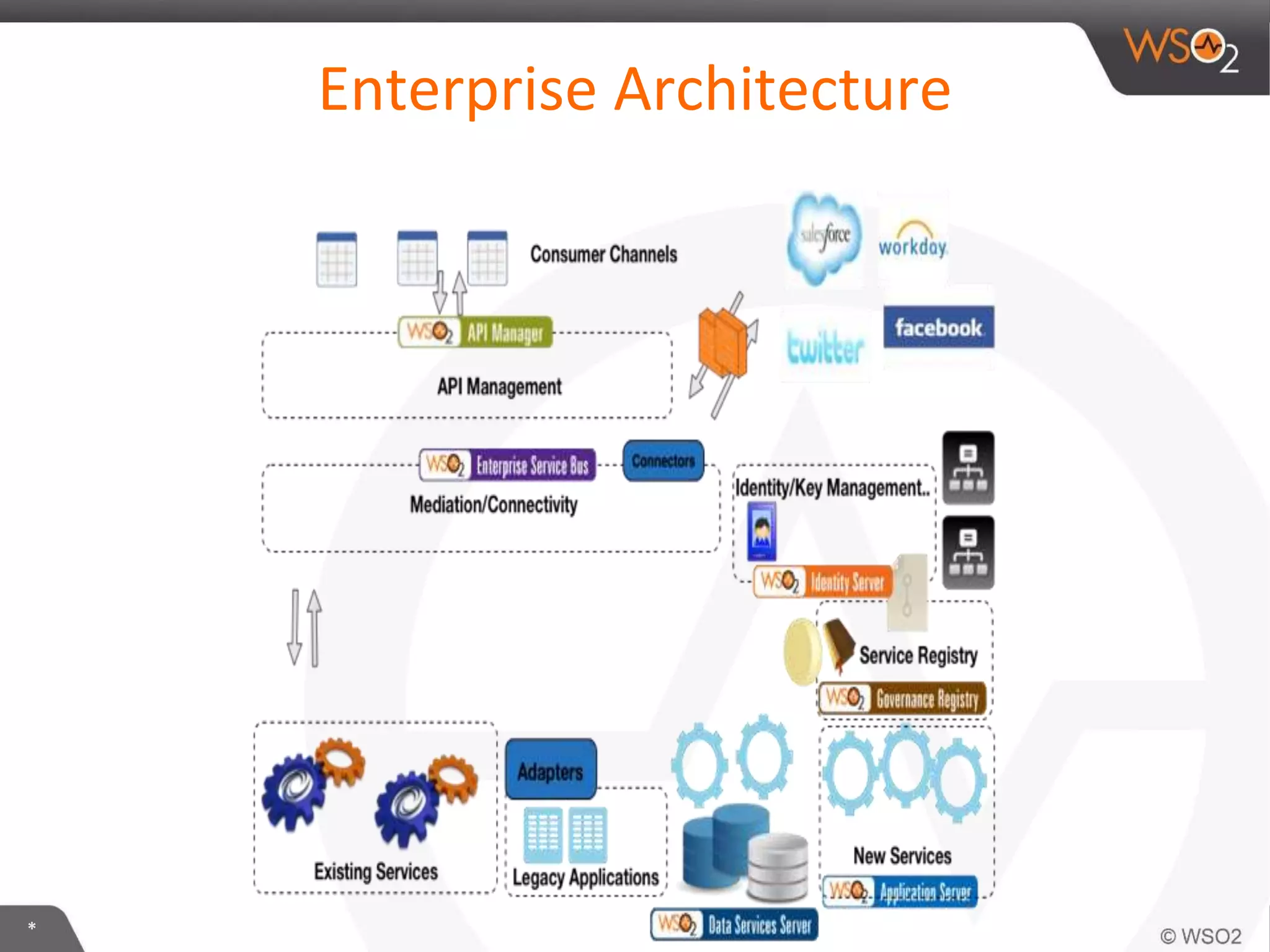 *
Enterprise Architecture
 
