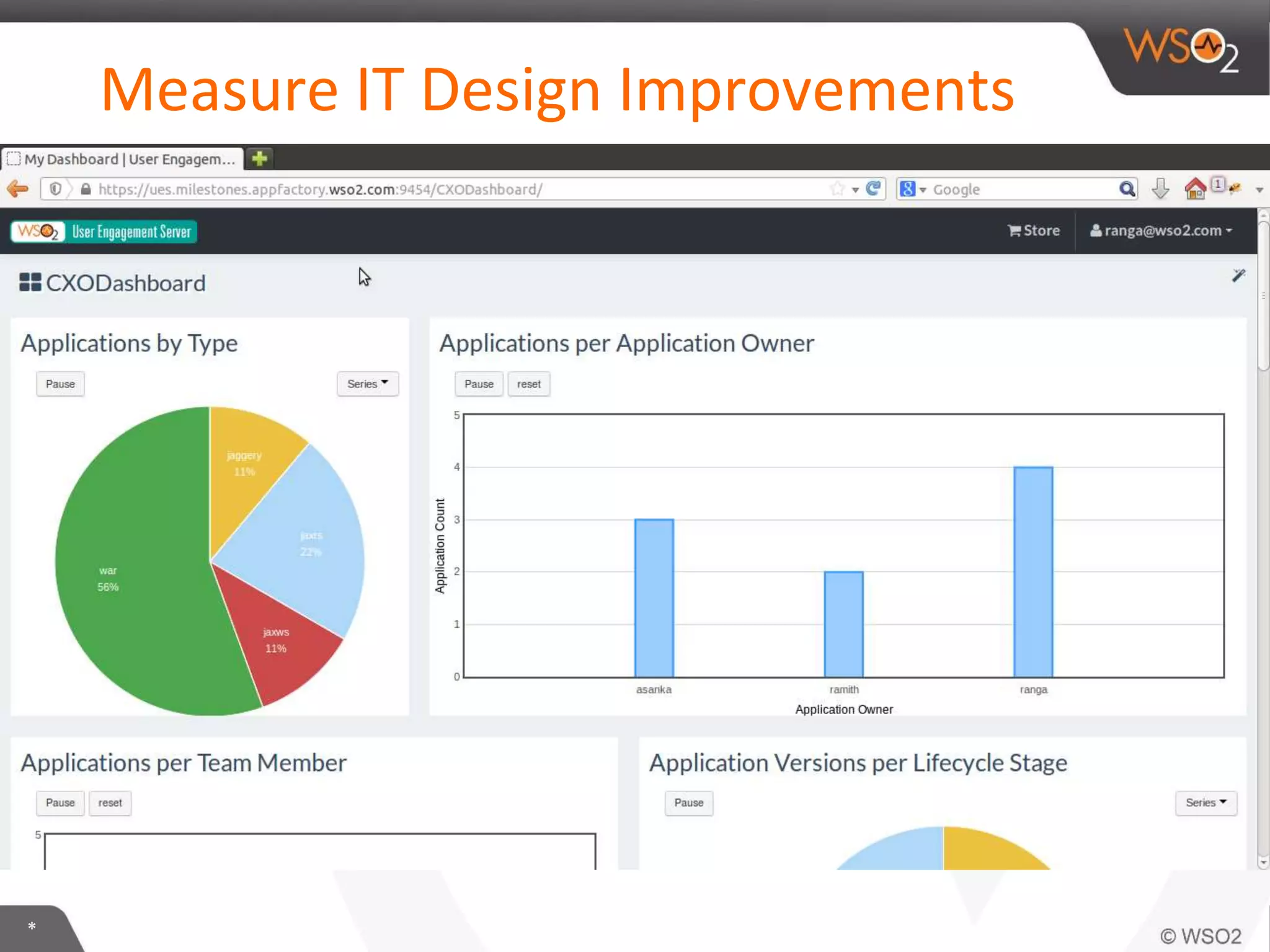 *
Measure IT Design Improvements
 