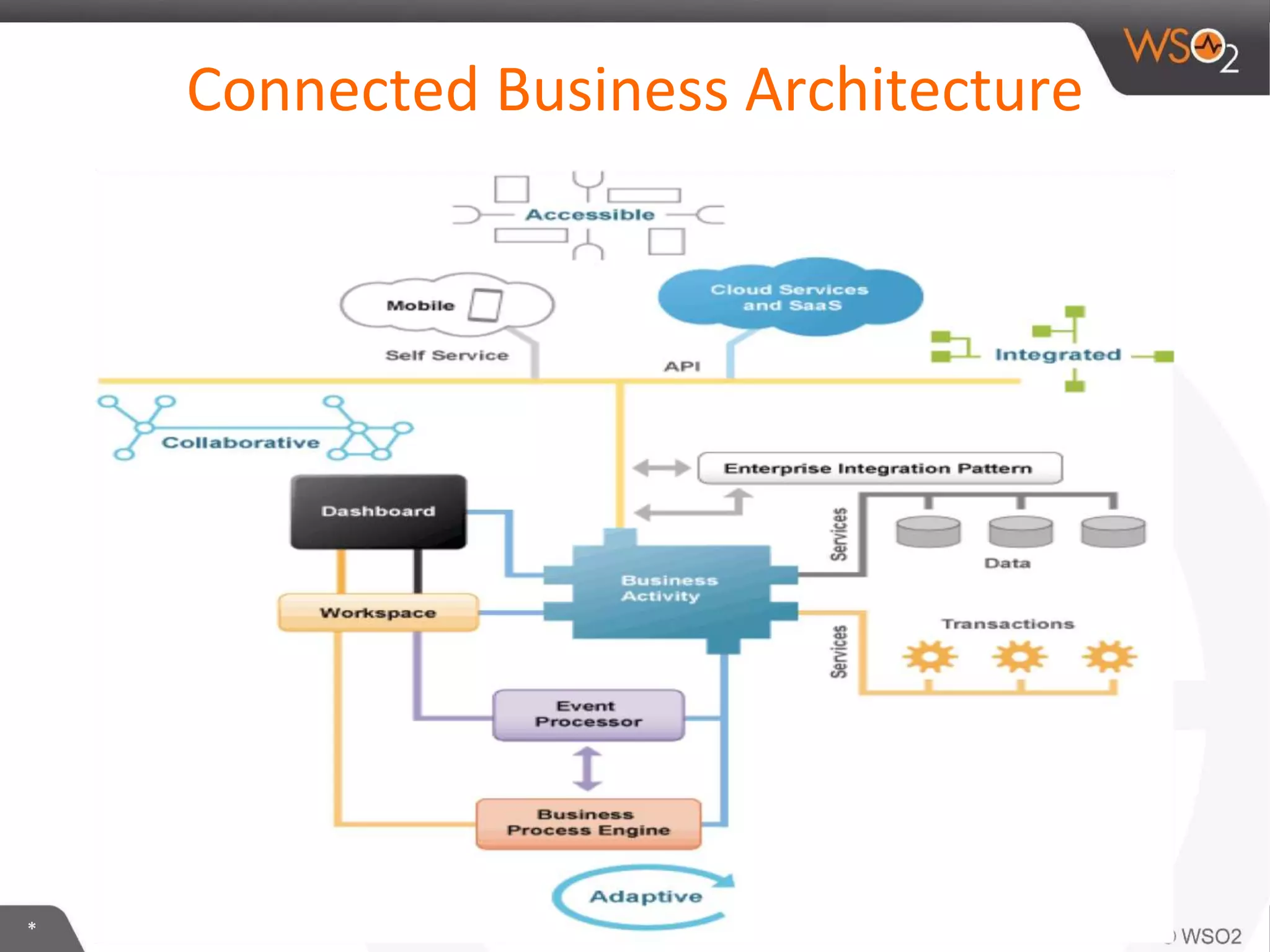 *
Connected Business Architecture
 
