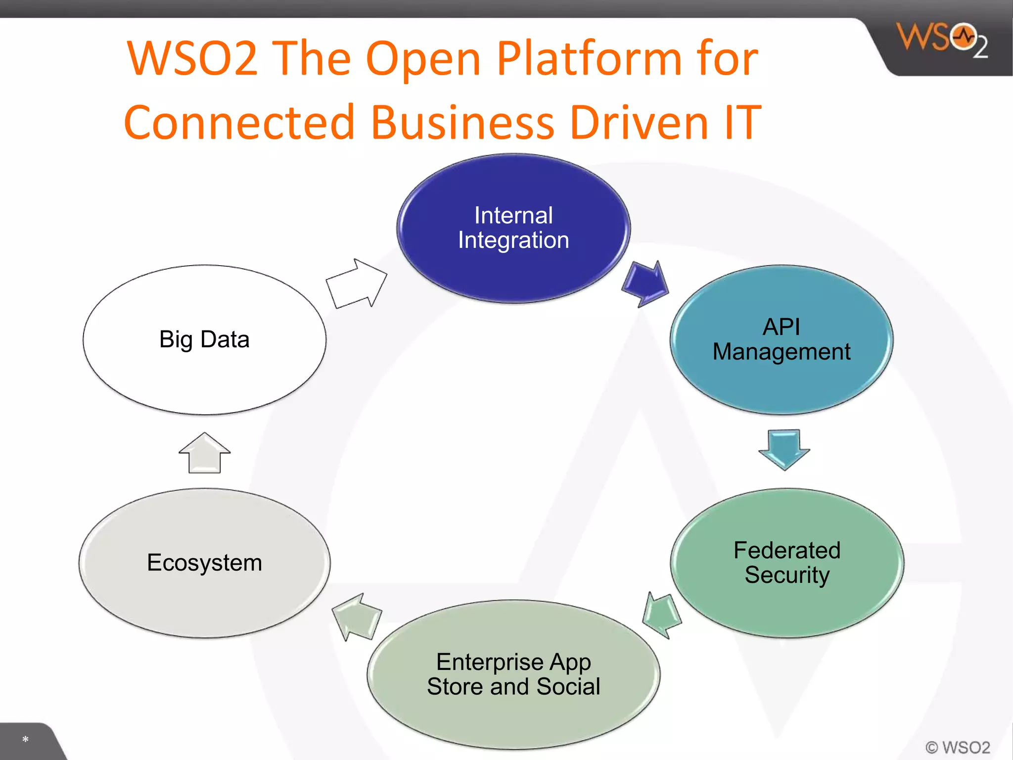 *
WSO2 The Open Platform for
Connected Business Driven IT
Internal
Integration
API
Management
Federated
Security
Enterprise App
Store and Social
Ecosystem
Big Data
 
