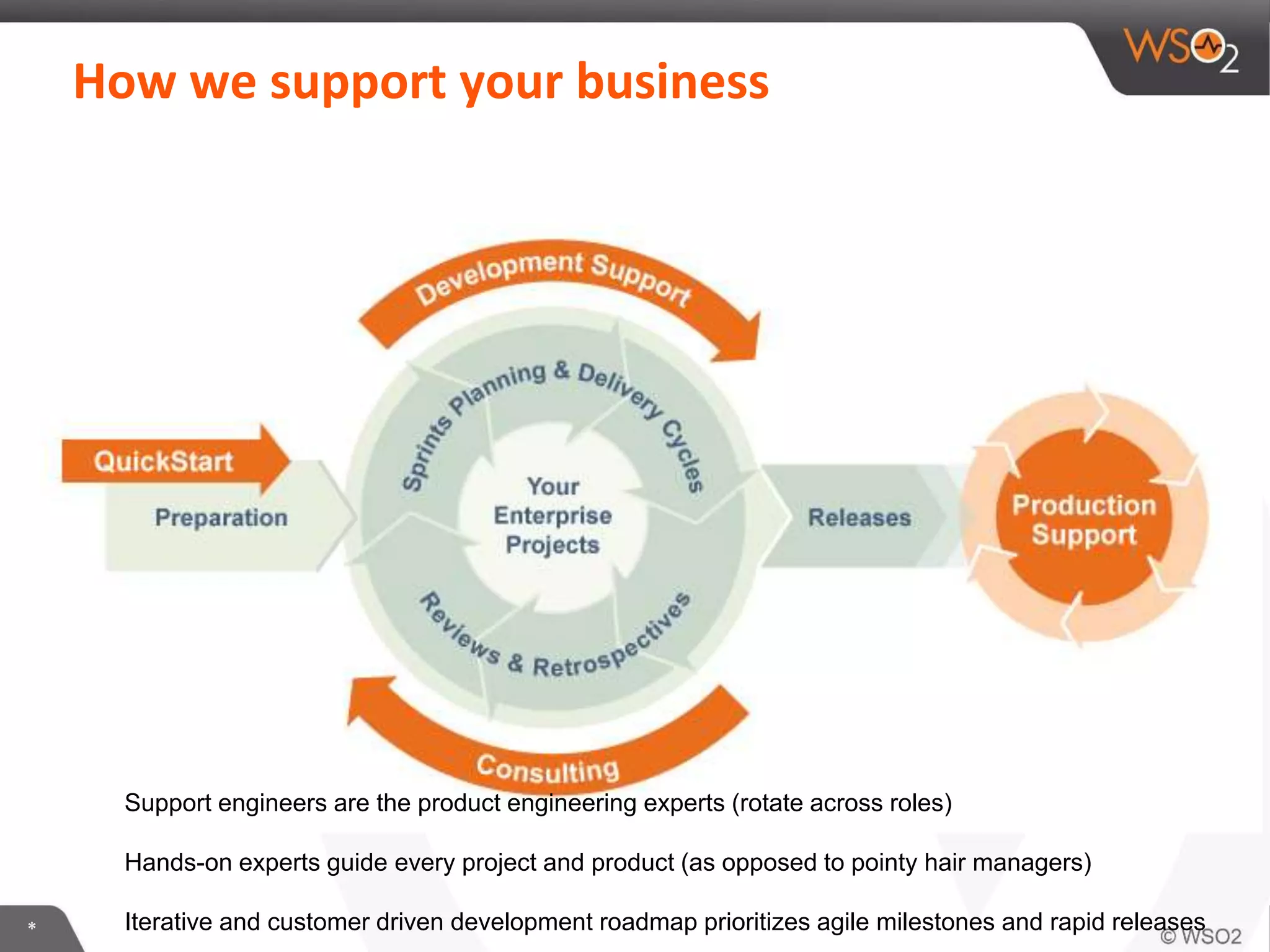 *
How we support your business
Support engineers are the product engineering experts (rotate across roles)
Hands-on experts guide every project and product (as opposed to pointy hair managers)
Iterative and customer driven development roadmap prioritizes agile milestones and rapid releases
 