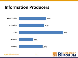 Information Producers

   Personalize             21%


    Assemble              20%


         Craft                   35%


       Source      11%


      Develop            19%


www.bileader.com    11
 