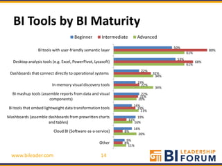 BI Tools by BI Maturity
                                       Beginner        Intermediate       Advanced

                                                                                          50%
                 BI tools with user-friendly semantic layer                                                  80%
                                                                                                 61%
                                                                                           53%
   Desktop analysis tools (e.g. Excel, PowerPivot, Lyzasoft)                                           68%
                                                                                                 61%
                                                                            22%
 Dashboards that connect directly to operational systems                           32%
                                                                                    34%
                                                                          19%
                          In-memory visual discovery tools                  22%
                                                                                    34%
  BI mashup tools (assemble reports from data and visual                     22%
                                                                            21%
                       components)                                         20%
                                                                        16%
BI tools that embed lightweight data transformation tools                 19%
                                                                            21%
Mashboards (assemble dashboards from prewritten charts                     19%
                                                                      11%
                     and tables)                                         16%
                                                                        16%
                          Cloud BI (Software-as-a-service)       8%
                                                                          20%
                                                                  9%
                                                     Other       8%
                                                                   11%

  www.bileader.com                                    14
 