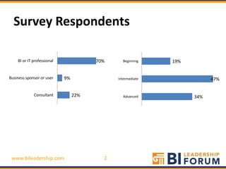 Survey Respondents

    BI or IT professional              70%     Beginning    19%


Business sponsor or user    9%               Intermediate               47%


             Consultant          22%           Advanced           34%




 www.bileadership.com                    2
 