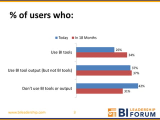 % of users who:

                             Today      In 18 Months


                                                       26%
                        Use BI tools
                                                               34%


                                                                   37%
Use BI tool output (but not BI tools)
                                                                    37%


                                                                      42%
        Don't use BI tools or output
                                                             31%




www.bileadership.com                    3
 
