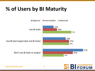 % of Users by BI Maturity
                             Beginner    Intermediate   Advanced


                                                   15%
                         Use BI tools                 20%
                                                                     41%



                                                              33%
 Use BI tool output (but not BI tools)                           37%
                                                                   38%



                                                                               57%
         Don't use BI tools or output                                    43%
                                                            30%




www.bileader.com                         4
 