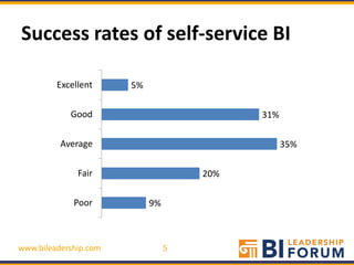 Success rates of self-service BI

         Excellent     5%

            Good                           31%

          Average                                35%

              Fair                   20%

             Poor           9%



www.bileadership.com             5
 
