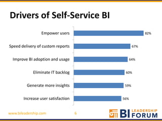 Drivers of Self-Service BI
                  Empower users                       82%


Speed delivery of custom reports                67%


  Improve BI adoption and usage                64%


             Eliminate IT backlog         60%


         Generate more insights           59%


        Increase user satisfaction       56%



www.bileadership.com                 6
 