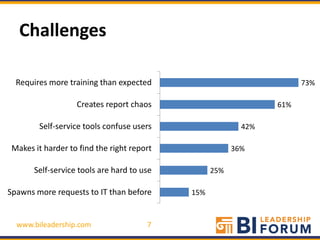 Challenges

  Requires more training than expected                                73%

                   Creates report chaos                         61%

        Self-service tools confuse users                  42%

 Makes it harder to find the right report               36%

       Self-service tools are hard to use         25%

Spawns more requests to IT than before      15%



  www.bileadership.com                 7
 
