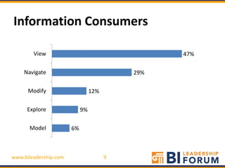 Information Consumers

        View                                     47%

    Navigate                               29%

      Modify                     12%

     Explore                9%

      Model            6%



www.bileadership.com                   9
 