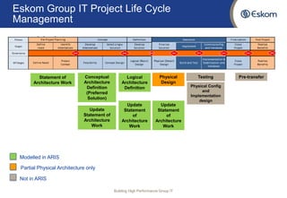 Eskom Group IT Project Life Cycle Management 
Building High Performance Group IT 
Statement of Architecture Work 
Conceptual Architecture Definition (Preferred Solution) 
Logical Architecture Definition 
Physical Design 
Update 
Statement of Architecture Work 
Update 
Statement of Architecture Work 
Update Statement of Architecture Work 
Testing 
Pre-transfer 
Modelled in ARIS 
Partial Physical Architecture only 
Not in ARIS 
Physical Config and Implementation design  