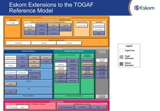 Eskom Extensions to the TOGAF Reference Model 
Building High Performance Group IT 
Legend 
Eskom 
Extension 
Togaf Core 
Togaf 
Extension  
