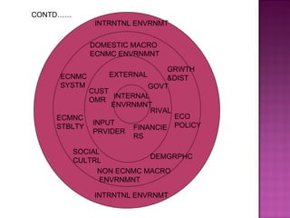 INTERNAL ENVRNMNT EXTERNAL RIVAL FINANCIERS CUST OMR INPUT PRVIDER DOMESTIC MACRO ECNMC ENVRNMNT NON ECNMC MACRO ENVRNMNT SOCIAL CULTRL ECMNC STBLTY ECNMC SYSTM GRWTH &DIST ECO POLICY DEMGRPHC INTRNTNL ENVRNMT INTRNTNL ENVRNMT GOVT CONTD…… 