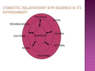 BUSINESS POLITICAL LEGAL ECONOMIC SOCIAL CULTURAL TECHNOLOGICAL GLOBAL NATURAL 
