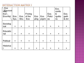 Eco Envrnmt Non  Eco Envrnmt  Eco. Sys. Eco. Stru Fnctng  of the Eco Eco plng Eco. prgrm Eco. Policies Eco. contls & rgultions Eco. gwth  & dvt Sociological + + + + + + + + Educational + + + + + + + + Political + + + + + + + + Historical + + + + + + + + 